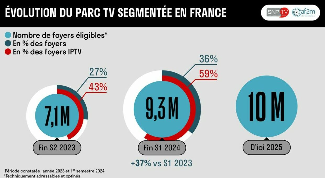 COMMUNIQUE DE PRESSE : Avec l’arrivée de Free, le marché de la publicité TV segmentée a connu une forte croissance de son parc  au 1er semestre 2024